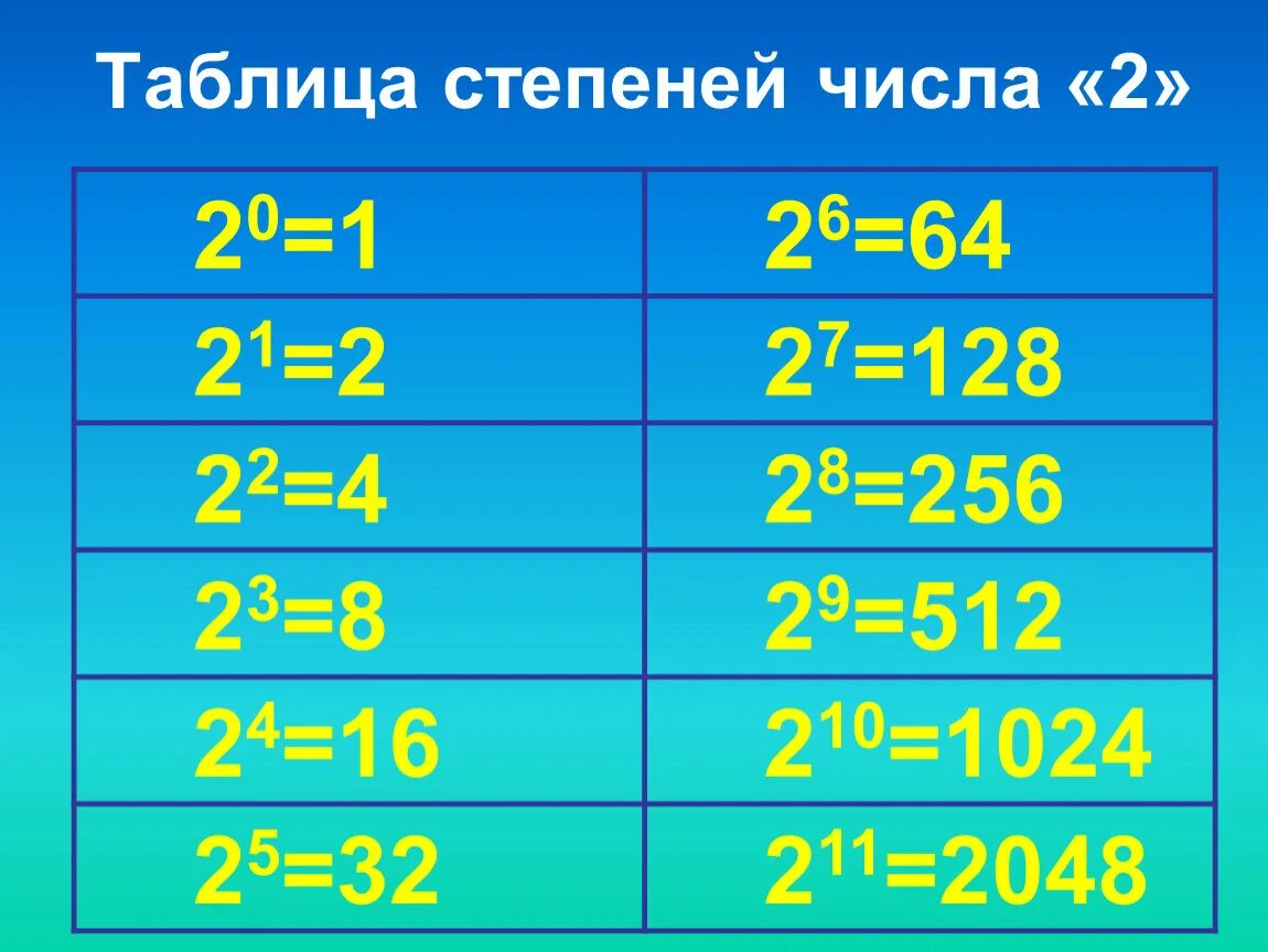 Информатика 16 степени. Степени 2. Таблица степеней 2. Степени двойки таблица. Степени числа 2.