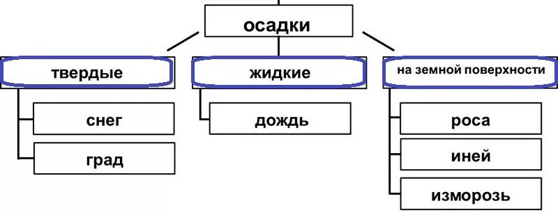 Схема классификации атмосферных осадков. Схема классификации осадков 6 класс география. Схема виды атмосферных осадков 6 класс. Схема взаимосвязи элементов погоды география 6 класс.