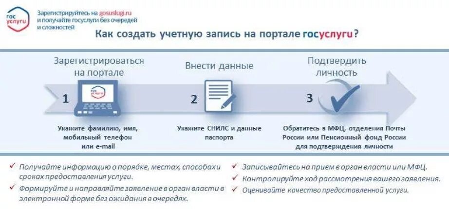 Уроки зарегистрироваться. Схема регистрации на госуслугах. Как создать учётную запись в госуслугах. Госуслуги зарегистрироваться. Этапы регистрации на ЕПГУ.