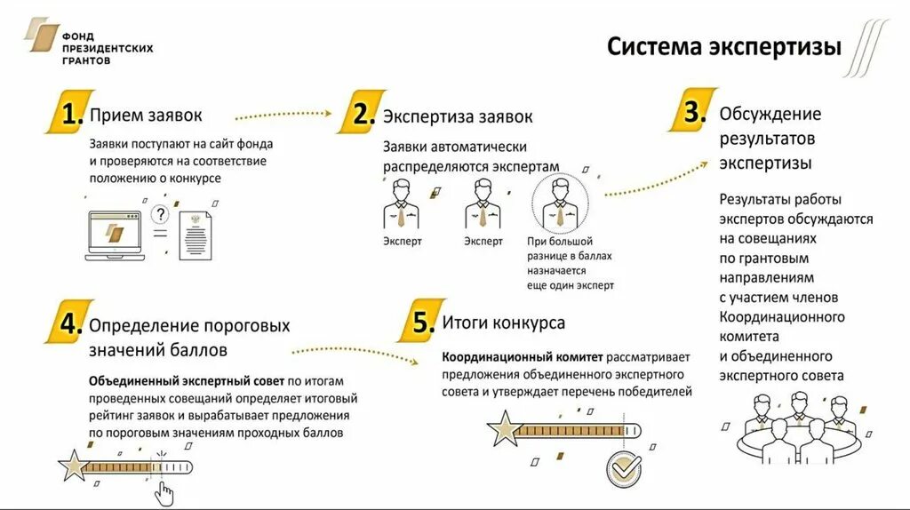 Образец президентского гранта. Президентские Гранты. Фонд президентских гарантов. Фонд президентских грантов презентация. Презентация экспертный совет фонд президентских грантов.