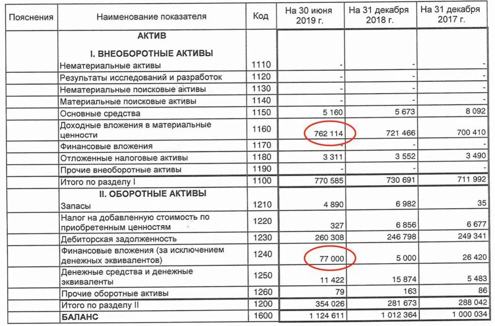 Активы в упрощенном балансе строка. Баланс внеоборотные Активы и оборотные Активы. Внеоборотные и оборотные Активы таблица. Оборотные и внеоборотные Активы в бухгалтерском балансе. Внеоборотные Активы и оборотные Активы таблица.