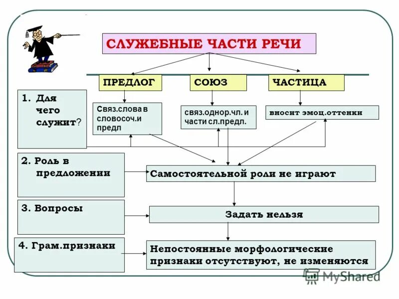 Служебные части речи таблица с примерами Служебные части речи в русском 7 класс Telegraph