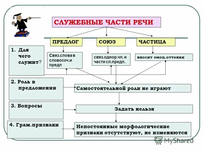 Служебные части речи схема. Схема служебные части речи 7 класс. Служебные части речи в русском языке таблица 9 класс. Схема самостоятельные и служебные части речи 7 класс.