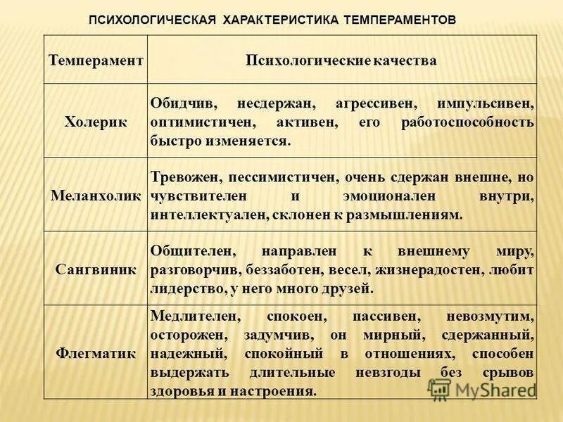 Типы психологического темперамента. Психологическая характеристика типов темперамента. характеристики темперамента в психологии. типы и свойства темперамента в психологии. психологическая характеристика видов темперамента.