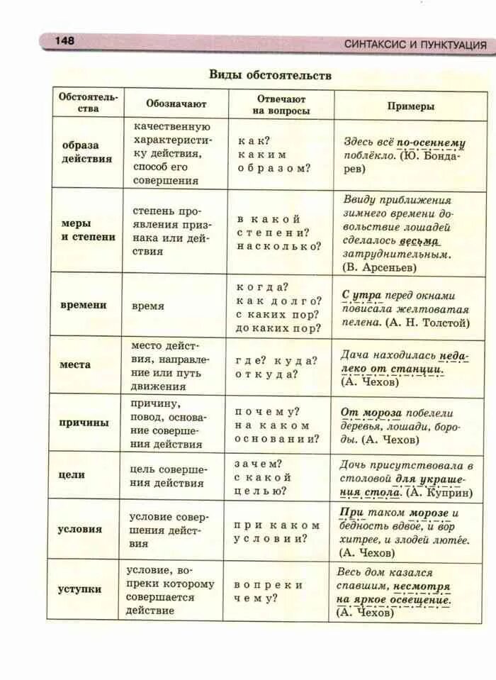 Урок русского языка 8 класс обстоятельства. Таблица обстоятельства 8 класс. Типы обстоятельств в русском языке 8 класс. Виды обстоятельств таблица. Разряды обстоятельств таблица.