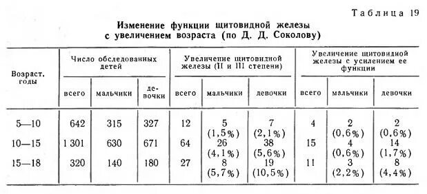 Размеры щитовидки у женщин. Нормы размеров долей щитовидной железы у детей. Норма у подростков щитовидной железы таблица. Размер щитовидной железы у мужчин норма таблица Возраст.