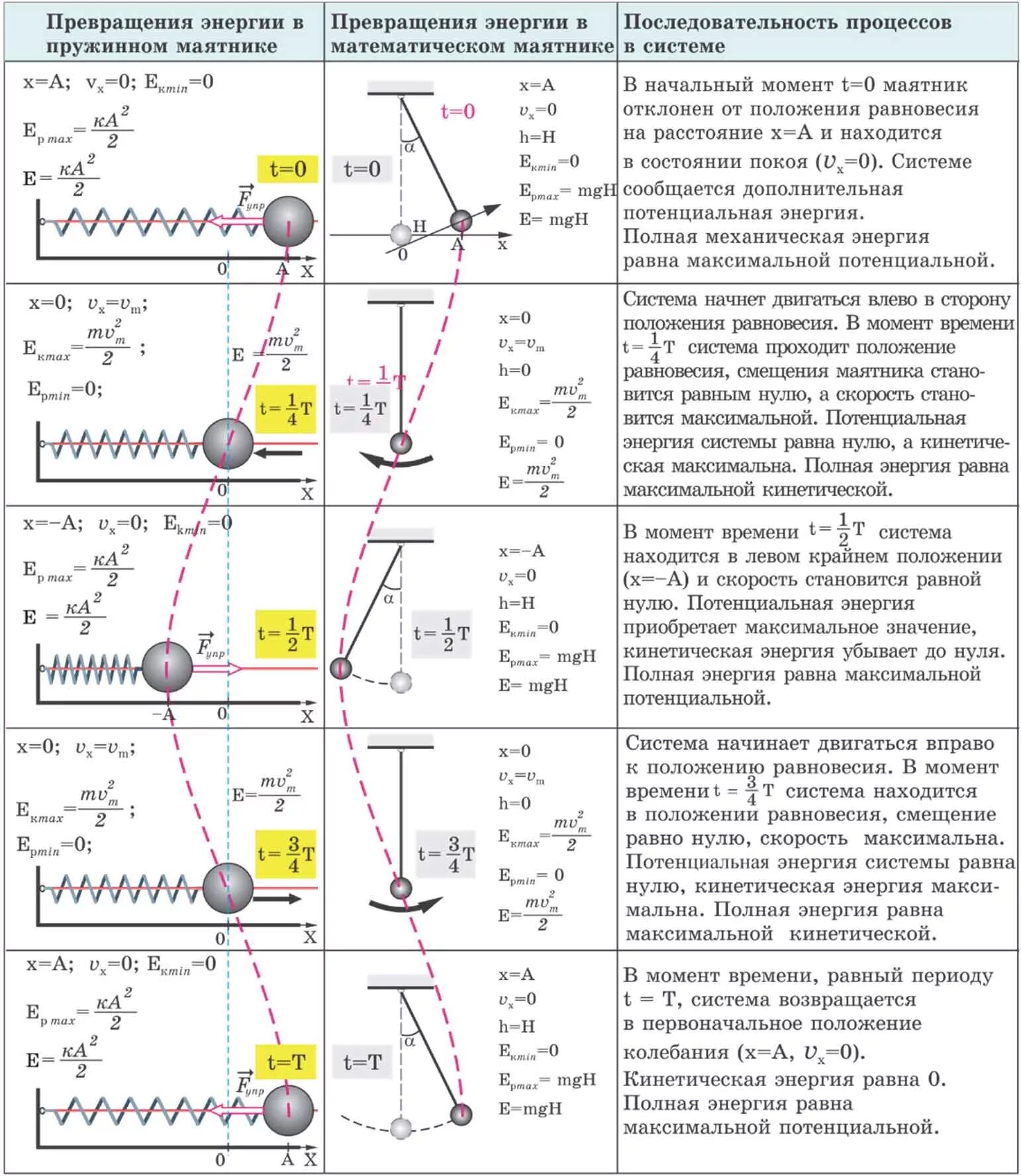Превращение энергии при механических колебаниях пружинного маятника. Колебания превращение энергии при механических колебаниях. Закон превращения механической энергии при колебаниях. Превращение энергии при механических колебаниях формула. Закон сохранения энергии для маятника