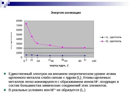 Ионизация азота