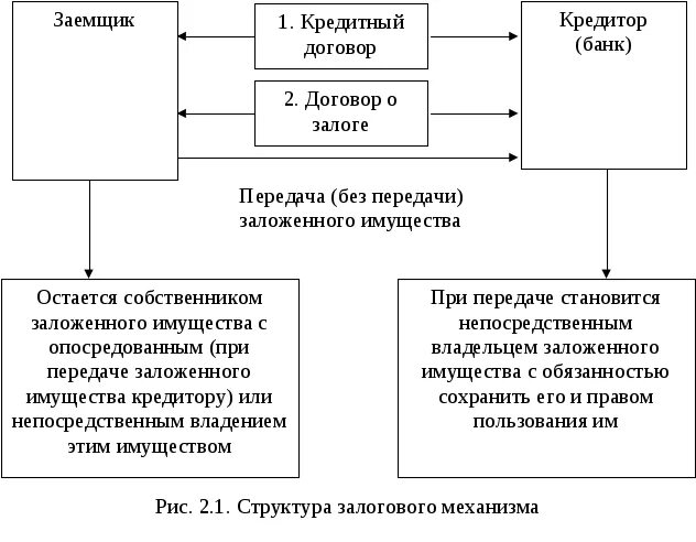 Согласие залогодержателя на распоряжение предметом залога. Залог с передачей имущества залогодержателю называется. Передача заложенного имущества. Передача заложенного имущества. Порядок реализации заложенного имущества.