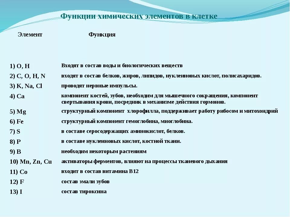 Содержимые элементы выполнены в. Химические вещества входящие в состав клетки таблица. Химический состав клетки функции веществ. Химический состав клетки элементы.