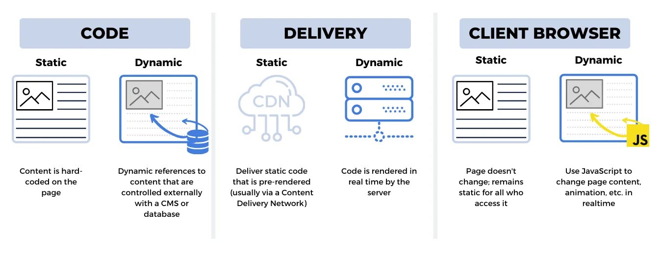 Dynamic vs static. Dynamic Graphics для панелей оператора. Статические сайты. Static-Server страница. Dynamic code