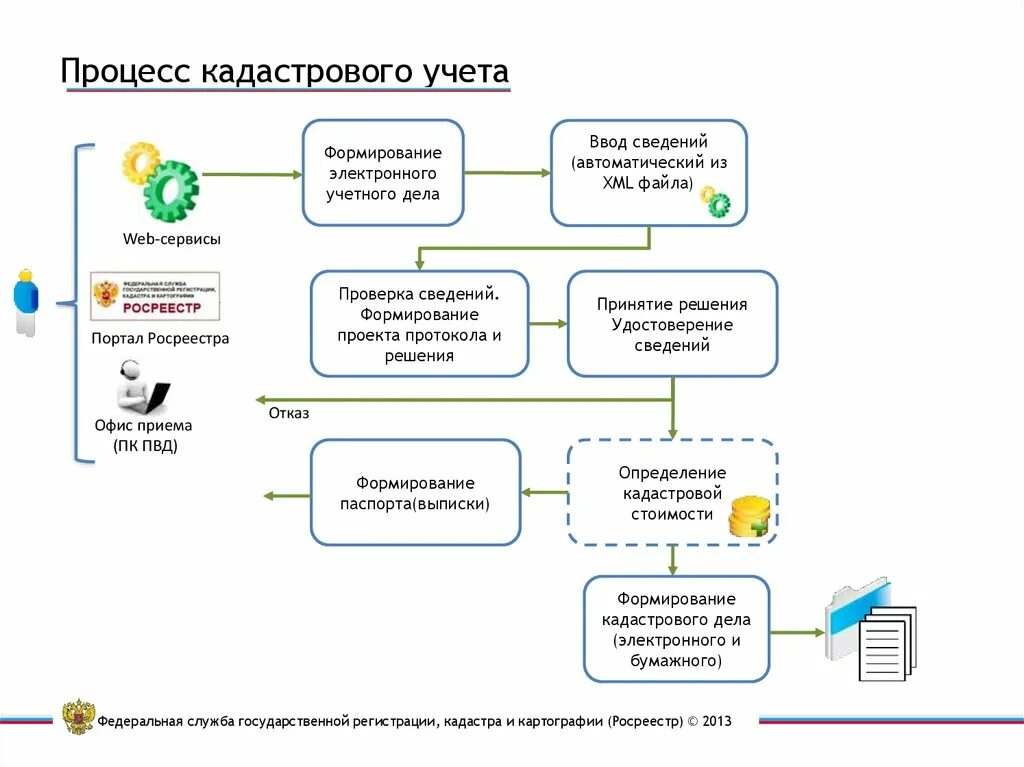 Учет изменений технический учет. Схема технологии государственного кадастрового учета. Постановка объекта недвижимости на кадастровый учет схема. Технологическая схема осуществления кадастрового учета. Этапы постановки земельного участка на кадастровый учет.