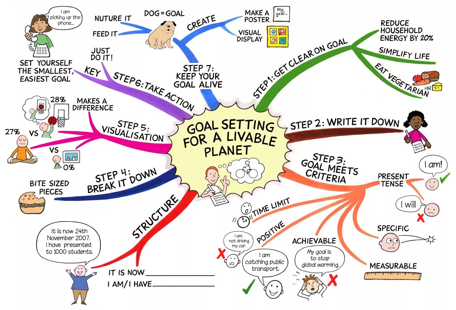 Goal setting. Mindmap goals. Глобальное потепление Ментальная карта. How to Set goals. Just in your way