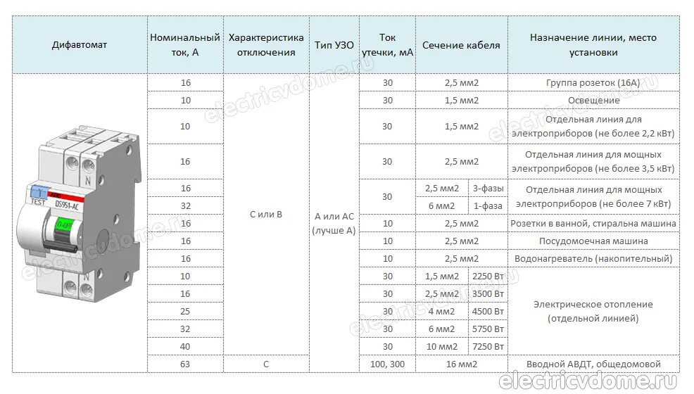 Подбор УЗО по мощности и току. Таблица подбора УЗО И автоматов. Как подобрать мощность дифавтомата. Выбор сечения кабеля и автомата защиты по мощности. Какой нужен автоматический выключатель