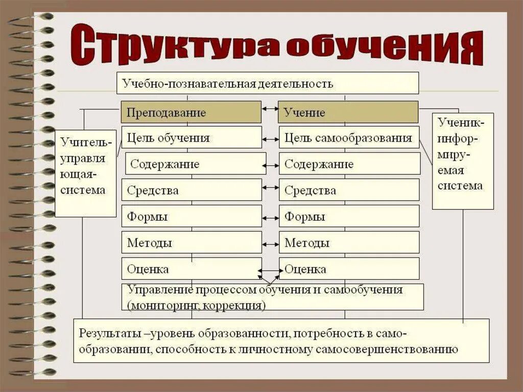 Элементы организации обучения. Структура обучения. Структура процесса обучения схема. Структура учебы. Содержание процесса обучения.