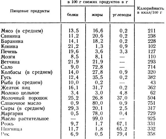 Содержание белка в печени. Таблица содержания белка жира и углеводов в мясе. Мясо содержание белка углеводов и жиров. Мясо белки жиры углеводы калорийность. Содержание углеводов в мясных продуктах.