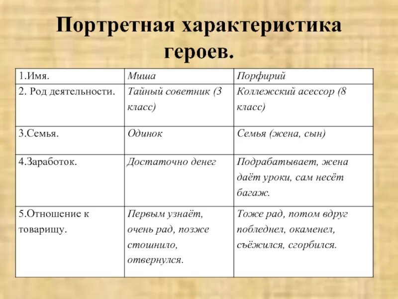 Характеристика персонажа. Таблица характеристика героев. Портретная характеристика. Характеристика героя. Характеристика известного персонажа