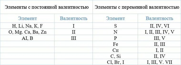 Постоянные и переменные элементы