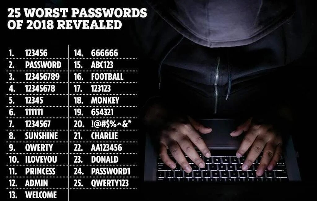 Bad passwords. Пароль 666666. worst passwords 2025. passwords.