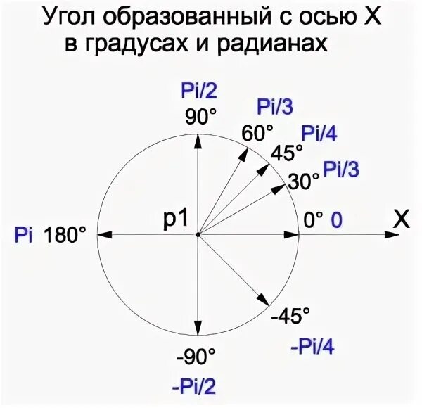 Градусы на оси координат. Ось в градусах. Угол в радианах. Координатные оси градусы. 60 градусов на оси