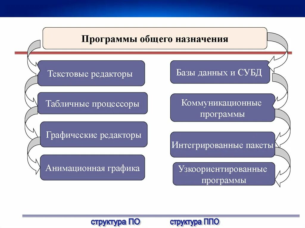 Назначение программного обеспечения. Программы общего назначения. Программы общеготназначения. Приложения общего назначения. Приложения общеготназначения.