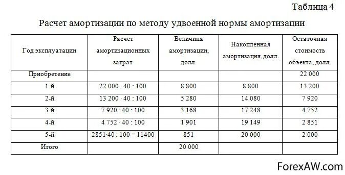 Нормы амортизации автомобиля. Расчет амортизации таблица. Таблица амортизации автомобилей. Амортизация оборудования таблица. Норма амортизации оборудования таблица.