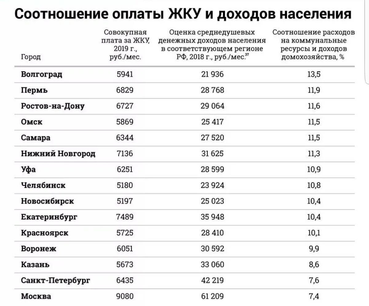 Сколько за человека платить за квартиру. Сколько платят за коммунальные услуги в России. Средняя плата за коммунальные услуги в России. Тарифы услуги ЖКХ по регионам. Средняя стоимость коммунальных услуг.