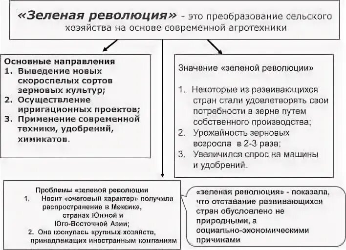 Значение зеленой революции