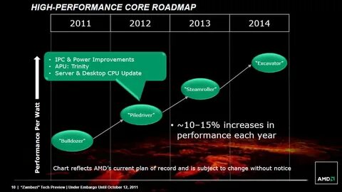 Core performance
