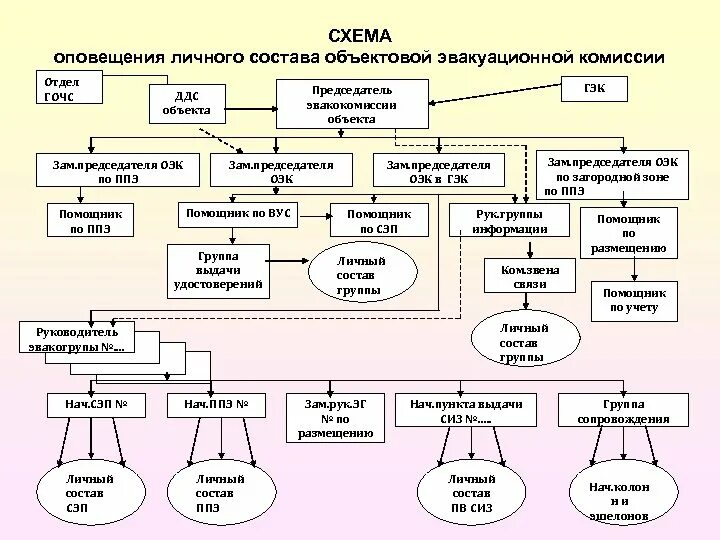 План оповещения при объявлении мобилизации. Схема оповещения работников организации по го и ЧС. Схема оповещения при эвакуации. Схема оповещения личного состава при возникновении ЧС. Схема оповещения личного состава по сигналу сбор.