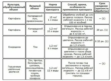 Можно ли обработать картофель