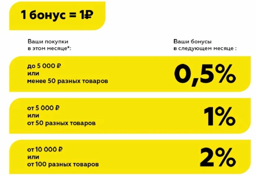 Как начисляются бонусы в магните. Как начисляются богусы в Мак. Бонусные баллы в магните. Магнит начисление бонусов. В метро списался 1 рубль