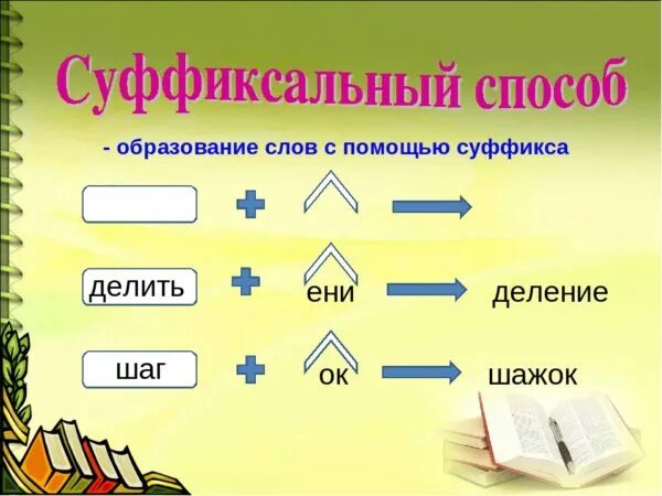 Образование слов с помощью суффиксов. Образовать слова с помощью суффиксов. Словообразование 3 класс. Образованные с помощью суффикса.