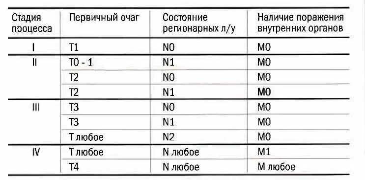 Что означает т б. Международная классификация опухолей TNM. Таблица степени раковых опухолей. Как обозначается степень онкологии. Международная классификация опухолей TNM по стадиям.