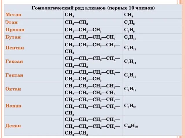 Гомологическая формула метана. Гомологический ряд алканов с2 н2. C2h4 Гомологический ряд. Гомологический ряд алканов с1-с10. Ch2=c=Ch-ch3 Гомологический ряд.