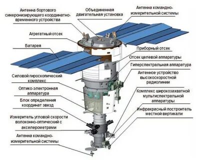 Устройство космических аппаратов