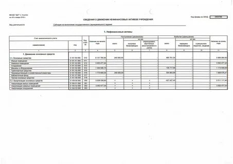 Сведения о движении основных фондов