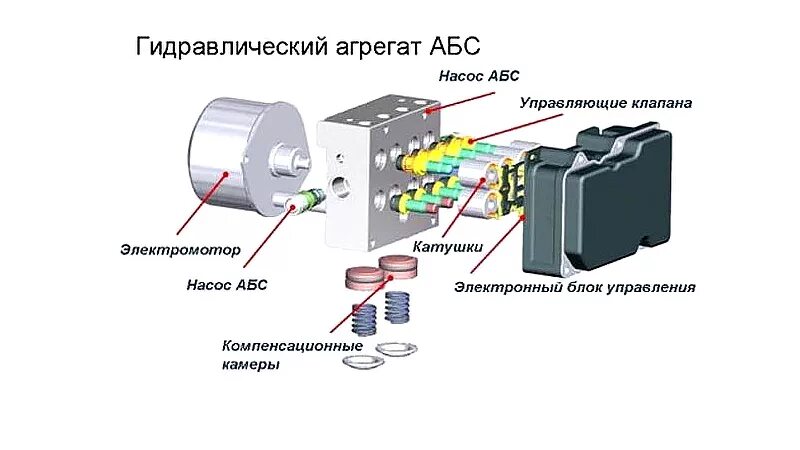 Принцип работы блока АБС автомобиля. Устройство схема блока АБС. Блок ABS конструкция. Конструкция блока АБС.