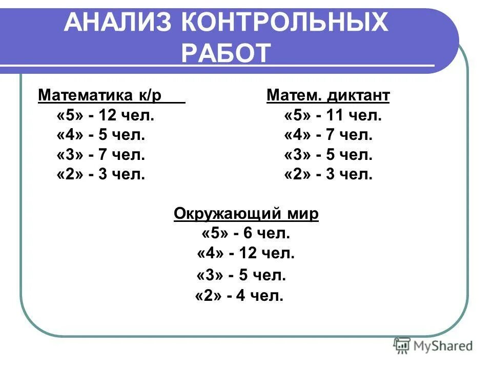 анализы по контрольным работам. анализ годовых контрольных работ. анализ контрольной работы. анализ контрольных работ по математике 3 класс образец. анализ работ по математике 1 класс.