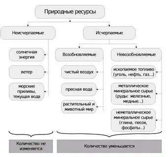 Использование исчерпаемых природных ресурсов