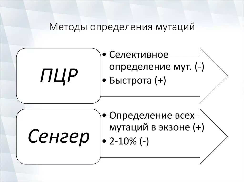 Методы определения мутаций. Методы выявления мутаций таблица. методы выявления мутаций. метод определения мутаций. методы определения неизвестных мутаций.