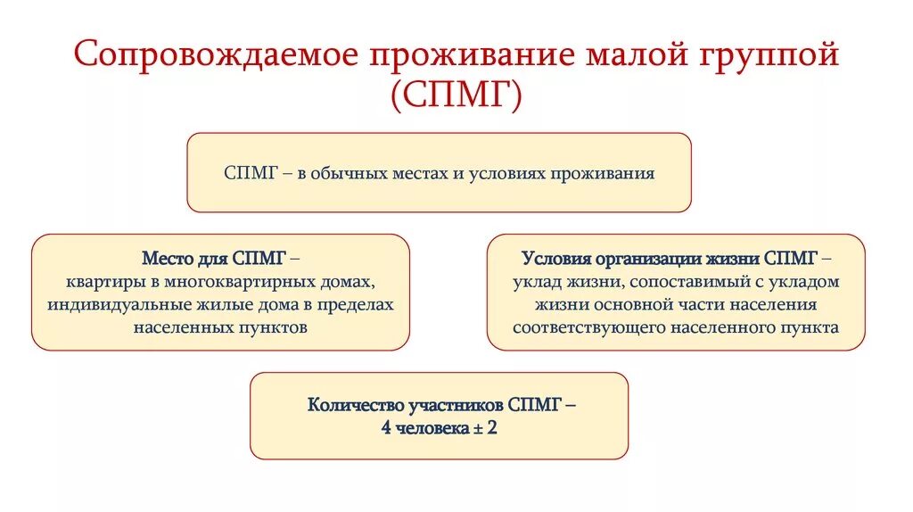 Группа сопровождения ответ. Сопровождаемое проживание. Формы сопровождаемого проживания. Сопровождаемое проживание в пни. Сопровождаемое проживание презентация.