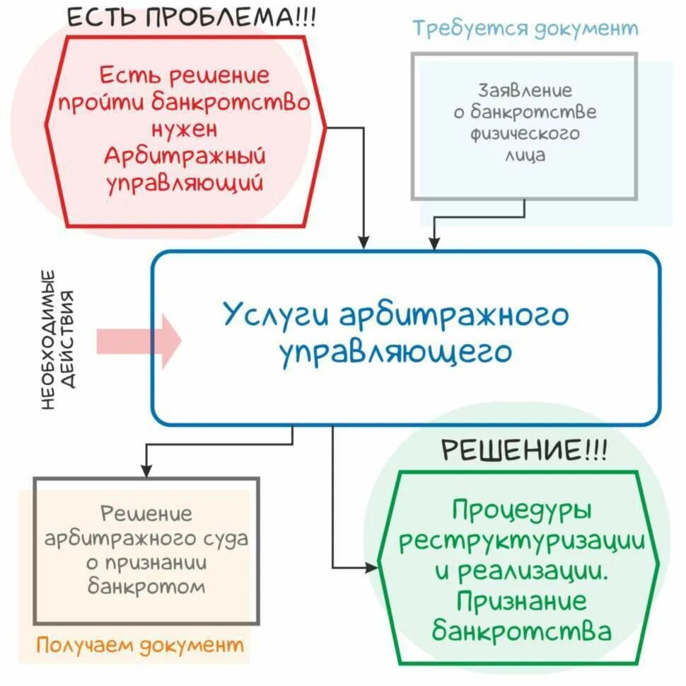 Банкротство через мфц сумма долга. Процедура банкротства физического лица. Документы для банкротства физического лица. Банкротство физ лиц через МФЦ. Услуги арбитражного управляющего.