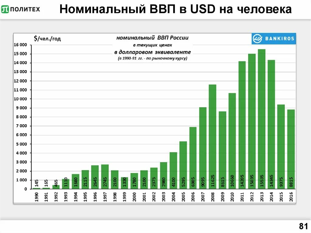 Национальный доход динамика. График ВВП России с 2000 года. ВВП России по годам график. Рост ВВП России за 10 лет. Рост ВВП России по годам с 2000 года.