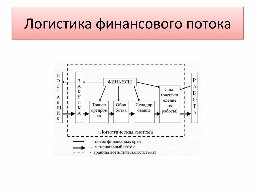 Финансовый поток в логистике. Схема финансового потока логистика. Финансовый поток логистики пример. Схема финансовых и материальных потоков в логистической системе. Организация движения материального потока