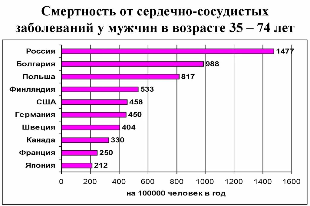 Смертность и экономическое развитие. Смертность от сердечно-сосудистых заболеваний. Статистика смертности от сердечно-сосудистых заболеваний. Смертность от сердечно-сосудистых заболеваний в России. Смертность от ССЗ.