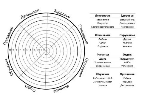 Колесо жизни как правильно составить