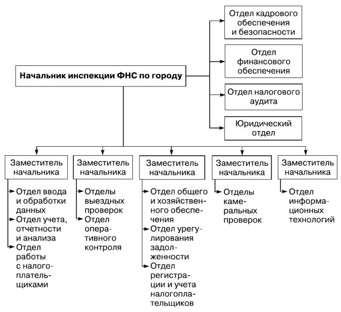 Деятельность налоговых органов рф. Организационная структура налоговой инспекции схема. Организационная структура ИФНС России. Организационная структура инспекции ИФНС. Структура налоговой службы РФ схема.