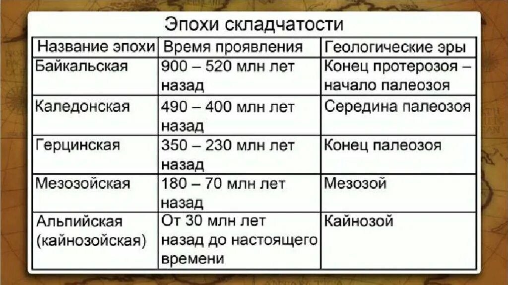 К какому времени относится появление этих названий. Периоды складчатости. Эпохи складчатости таблица. Эпохи горообразования. Эпохи горообразования складчатости.