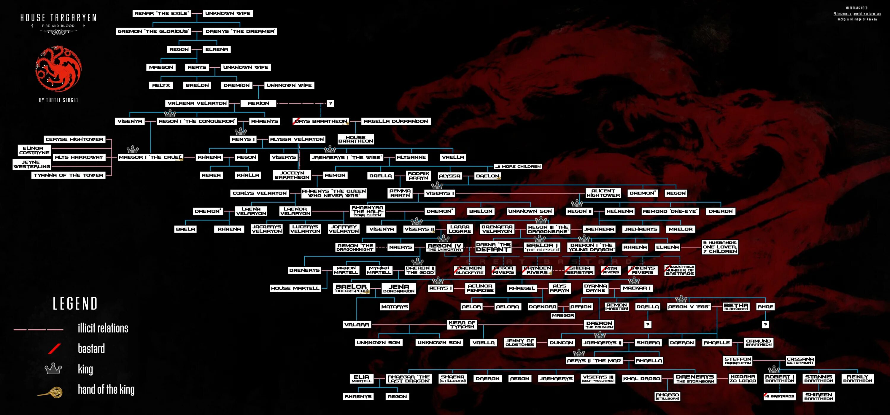 Генеалогическое дерево Таргариены. Родовое дерево Таргариенов. Таргариены родословная Древо. Таргариен генеалогическое Древо. Имена таргариенов